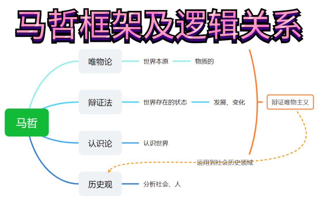 [图]【考研政治马原】3min了解-马克思主义哲学的框架内容及其逻辑关系