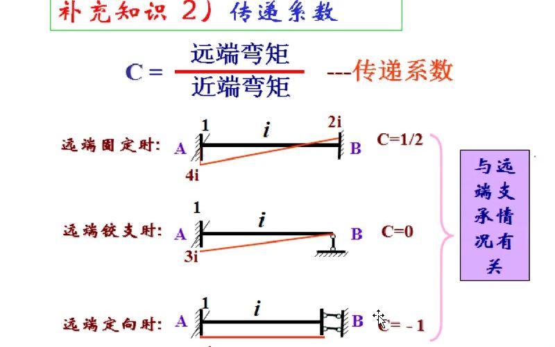 8.《高层建筑结构设计》(分层法、弯矩二次分配法) 毕业设计专用知识点哔哩哔哩bilibili