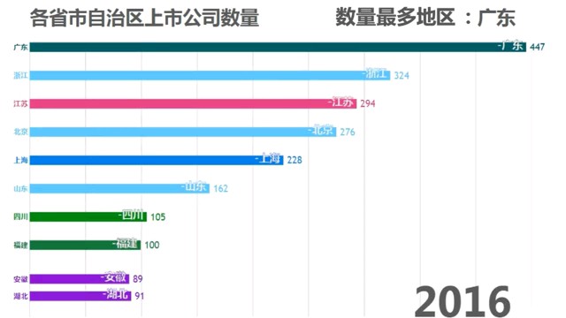 全国各地上市公司去年变化情况(19902018)哔哩哔哩bilibili