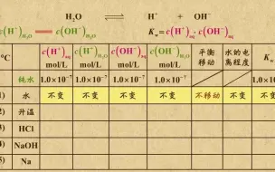 Download Video: 《2》水的电离平衡移动