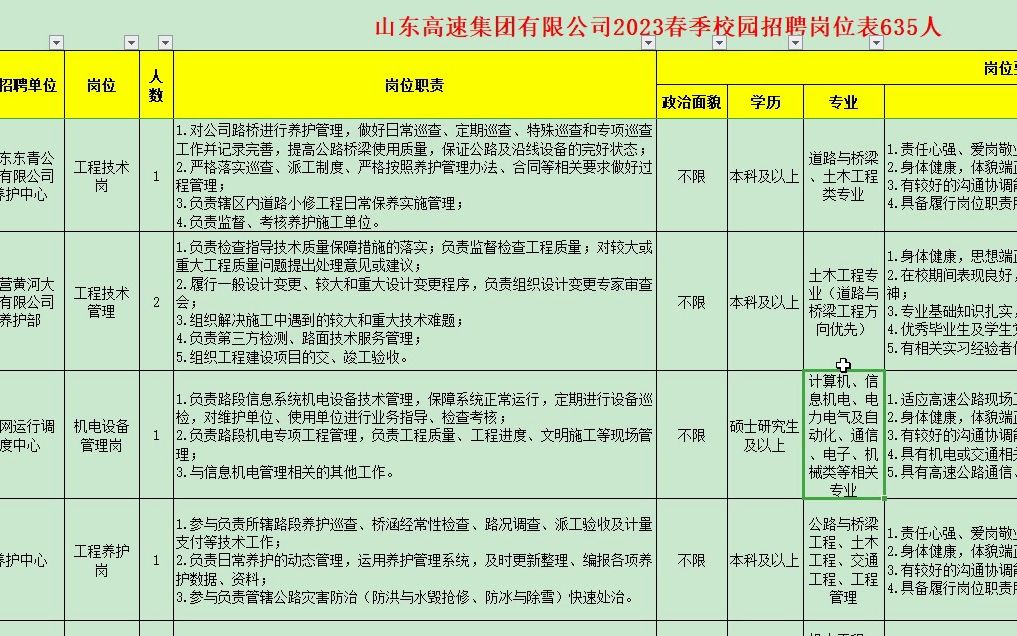 山东高速集团2023年春季校招岗位表,截止4月19日哔哩哔哩bilibili