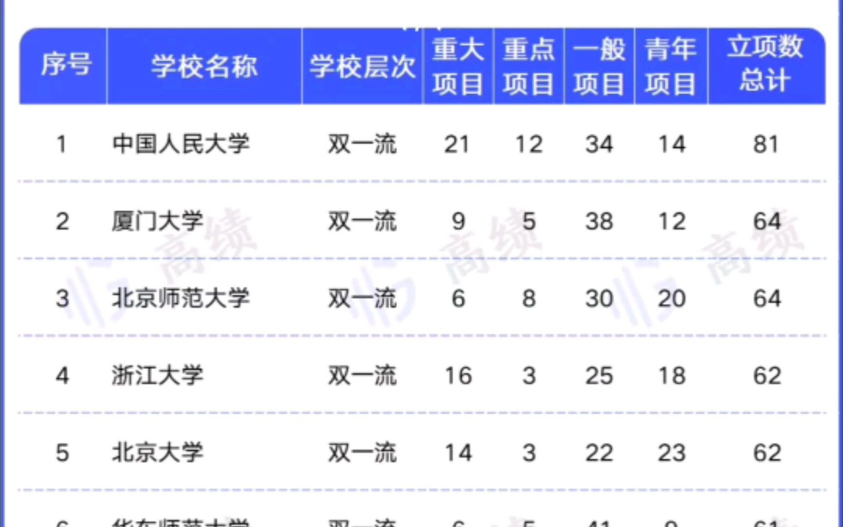 2022年中国高校国家社科基金立项数100强哔哩哔哩bilibili