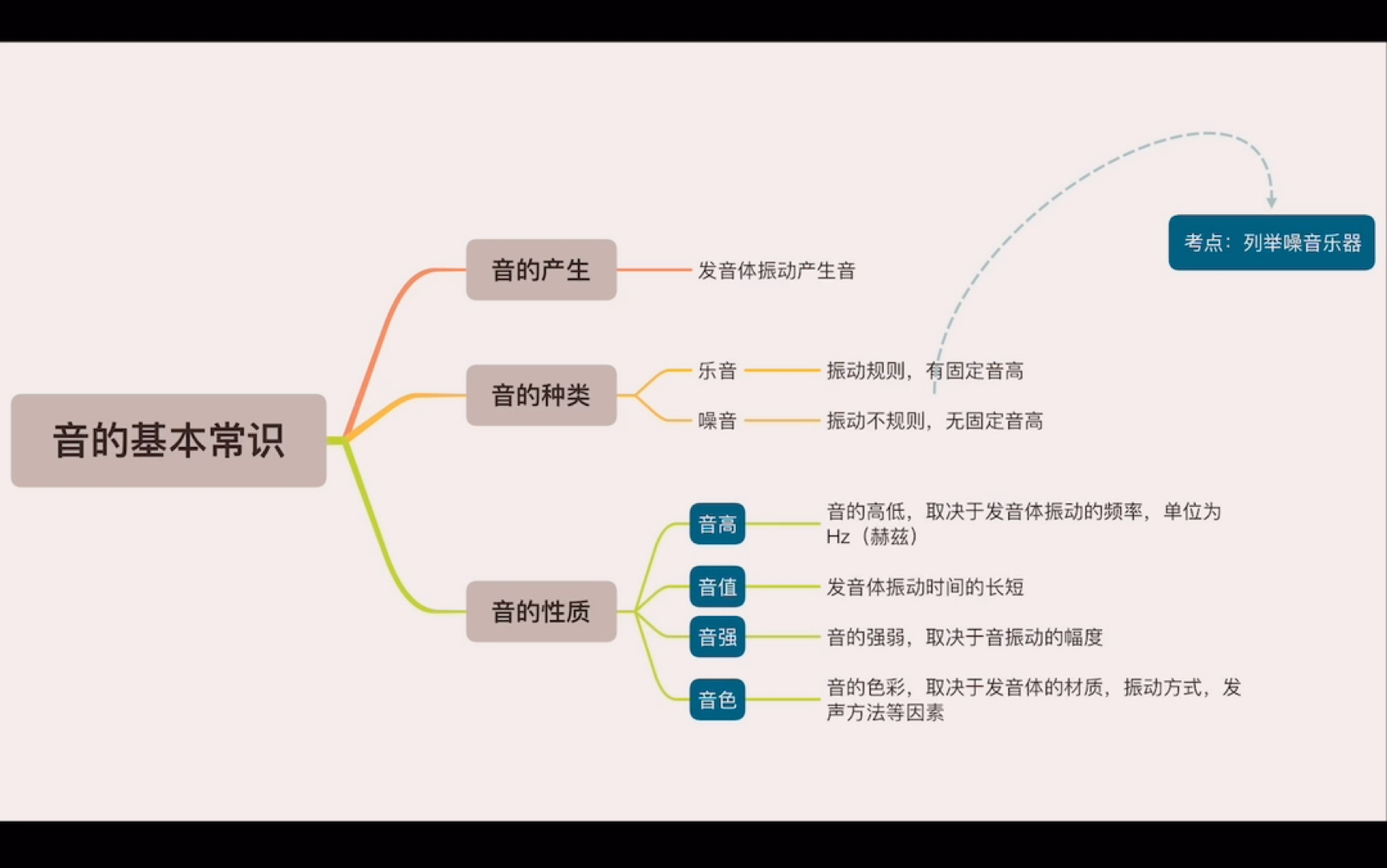 [图]乐理基础知识第一节—音的基本常识