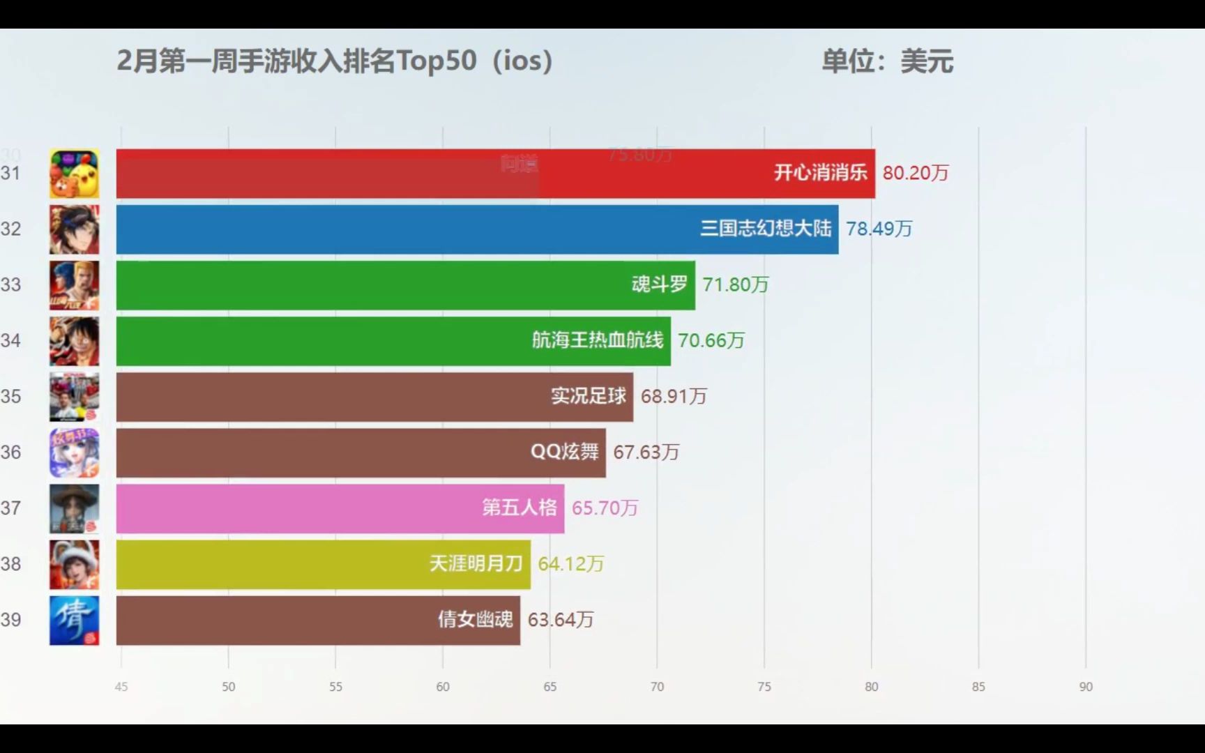 2月第一周收入流水排名top50(ios)哔哩哔哩bilibili梦幻西游