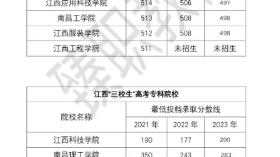 江西三校生高考近三年各学校分数线哔哩哔哩bilibili