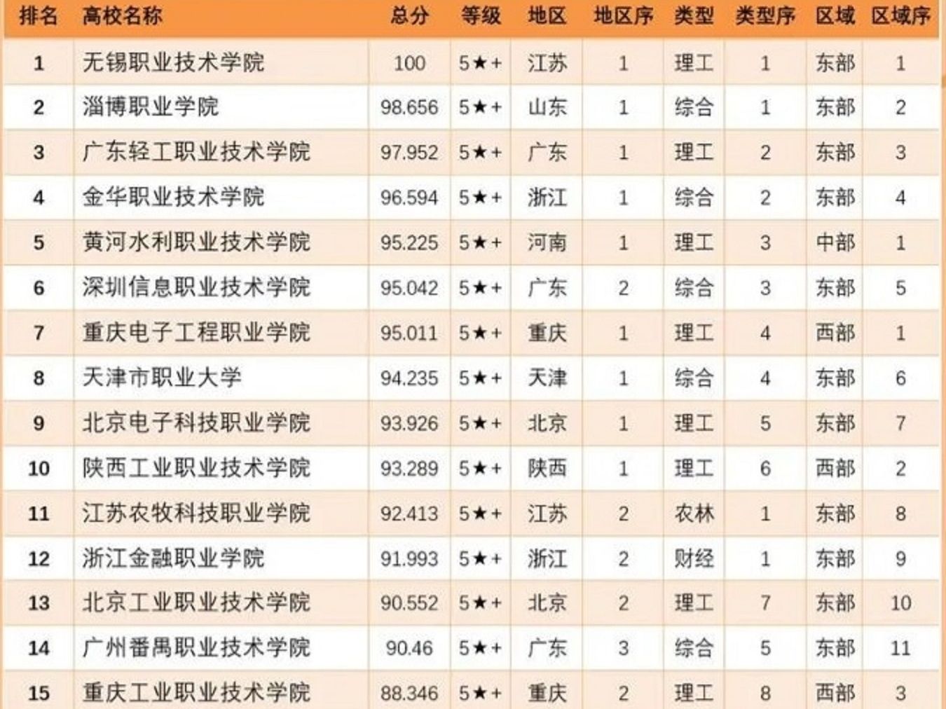 2024年专科院校100强重新“洗牌”,深职院掉出前五!哔哩哔哩bilibili