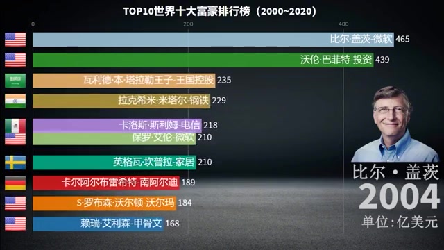 【微博实时热搜】2021福布斯全球亿万富豪榜20210406 2251哔哩哔哩bilibili