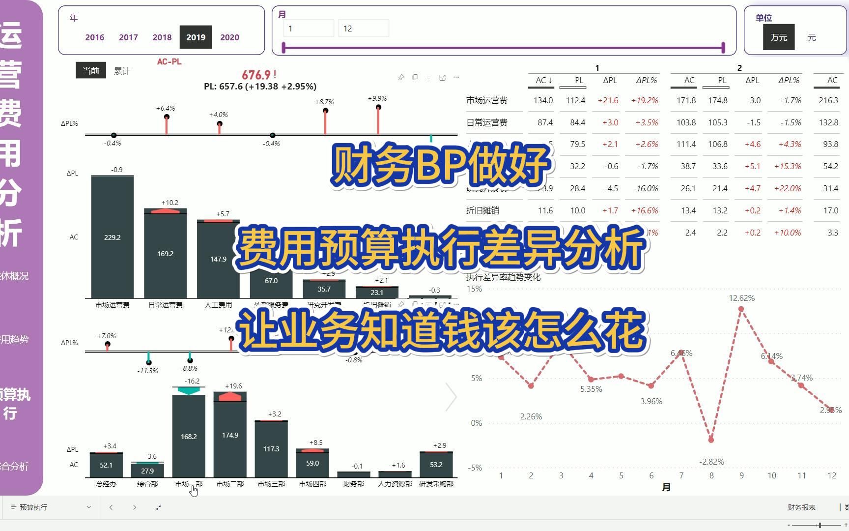 财务BP做好费用预算执行差异分析,让业务知道钱该怎么花哔哩哔哩bilibili