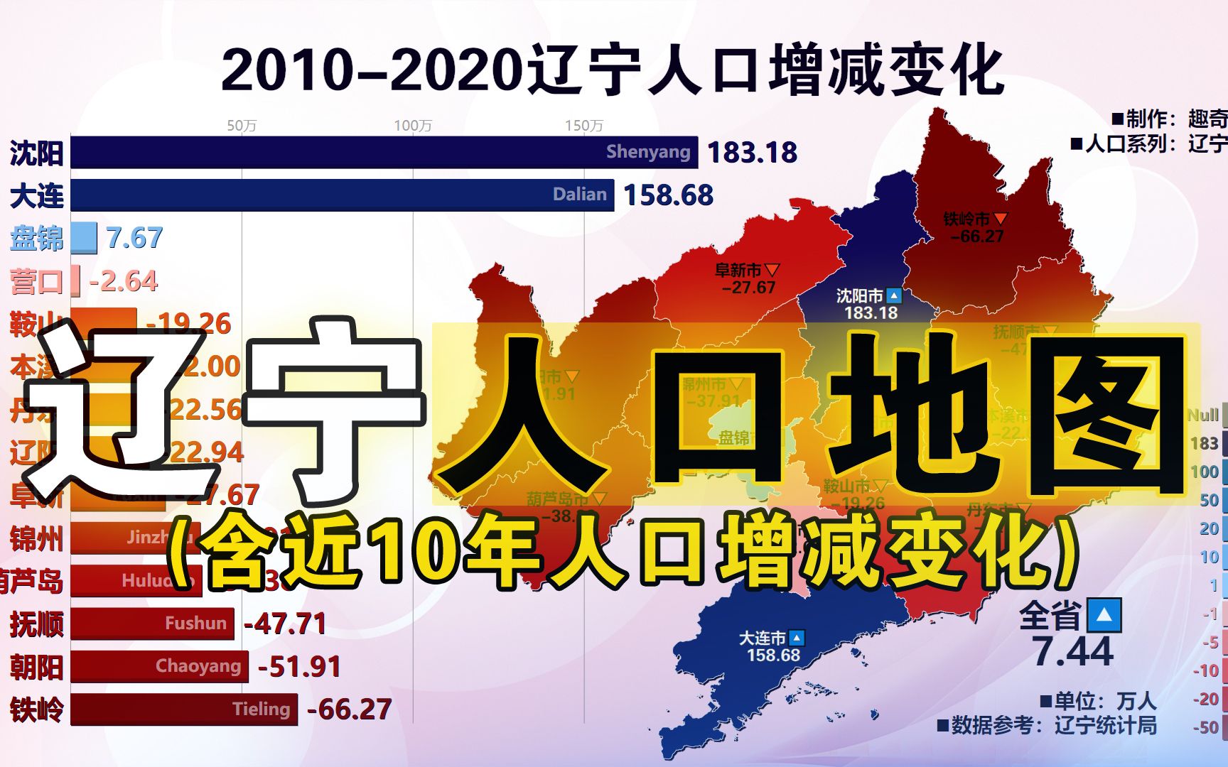 辽宁人口二十年,各市历年常住人口和近十年人口增减变化,19992020哔哩哔哩bilibili