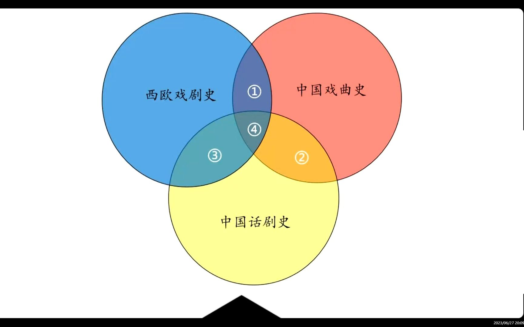 【上戏考研】2023年戏剧理论热点哔哩哔哩bilibili