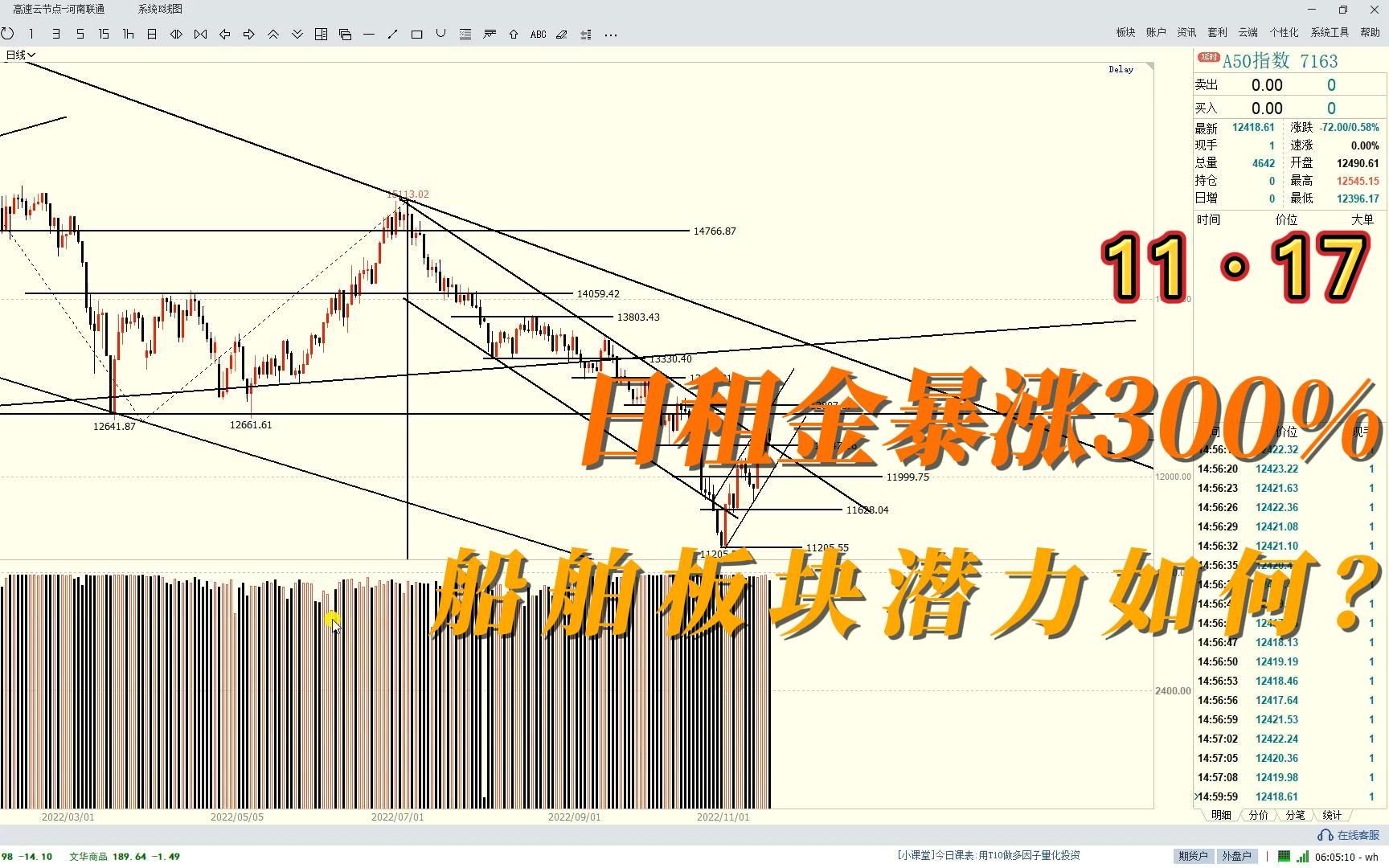 一船难求,日租金40万美元,订单排到6年后,A股船舶潜力如何?哔哩哔哩bilibili