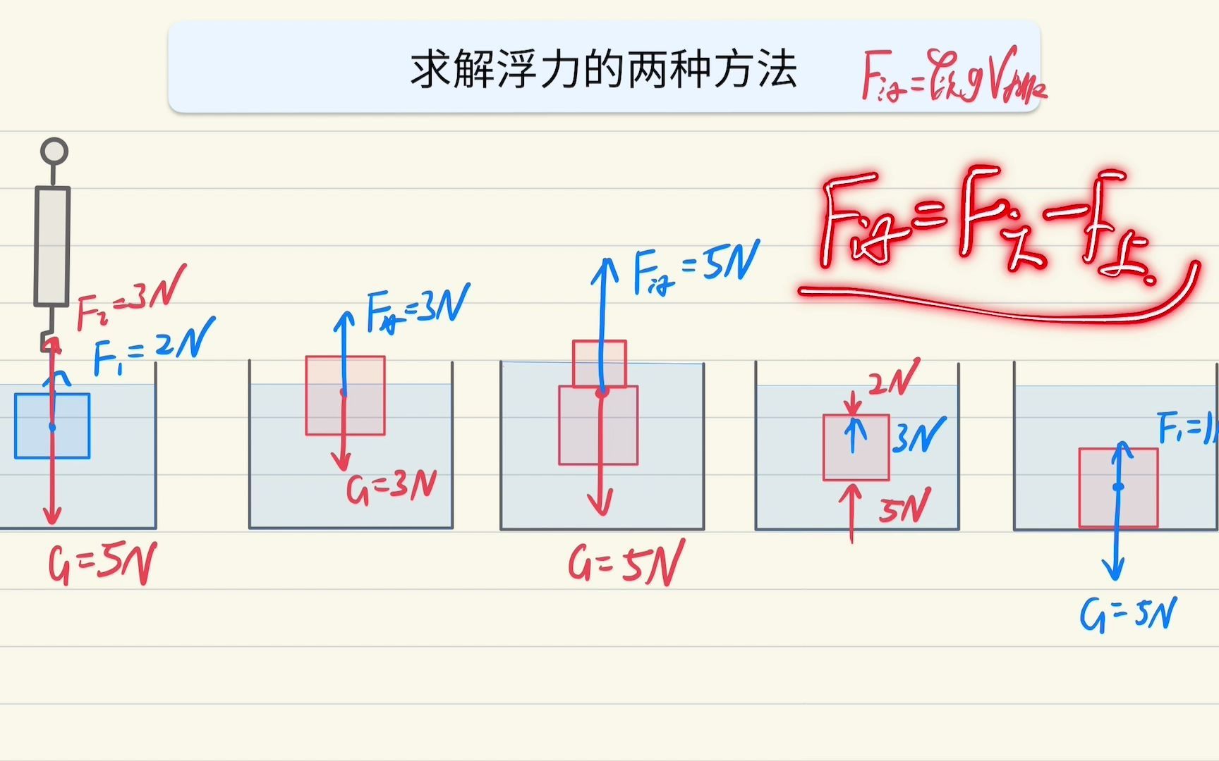 [图]J06-求解浮力的两种方法