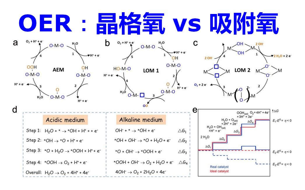 催化OER计算:反应路径晶格氧vs吸附氧机理 | 【华算科技朱老师讲DFTVASP】哔哩哔哩bilibili