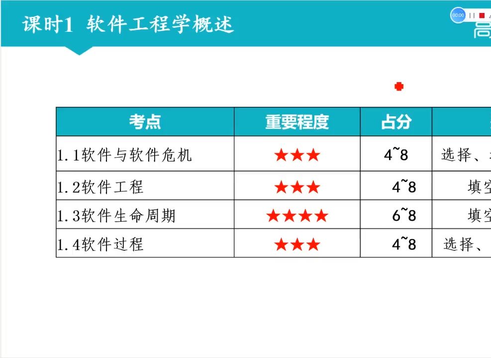 软件工程大学课程期末抱佛脚速通课最新版哔哩哔哩bilibili