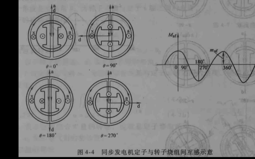 「电力系统分析」一分钟看懂同步发电机的定子与转子绕组间互感、定子绕组自感哔哩哔哩bilibili