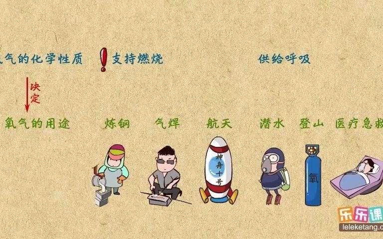 [图]10氧气的化学性质和用途