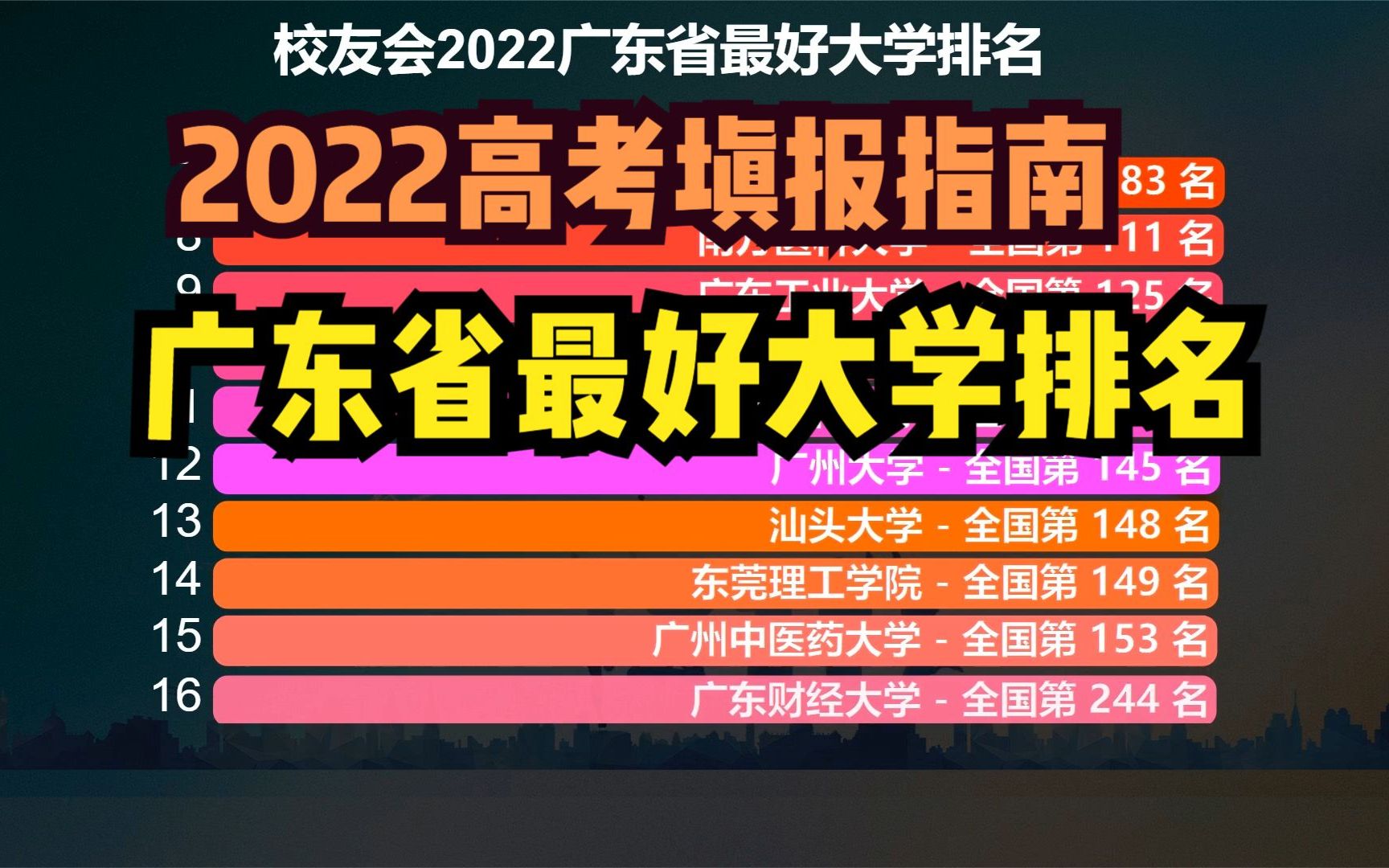 2022广东省最好大学排名:深圳大学第5,暨南大学第3,前2名是谁?哔哩哔哩bilibili