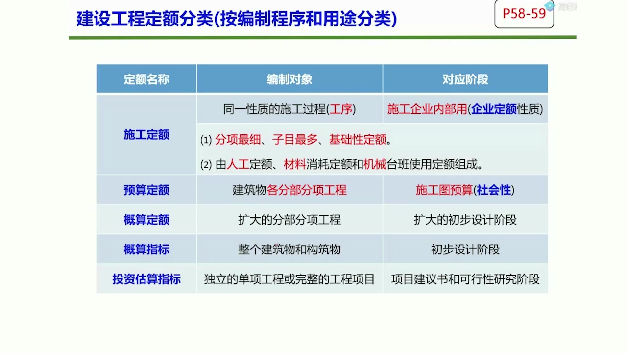 二级建造师《施工管理》建设工程定额的分类哔哩哔哩bilibili