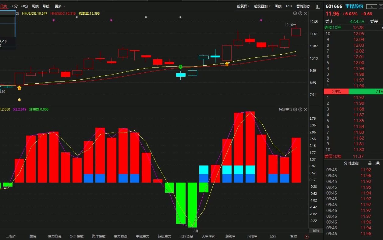 2月18日平煤股份 兰花科创:主力资金锁仓,看懂信号,把握机会哔哩哔哩bilibili