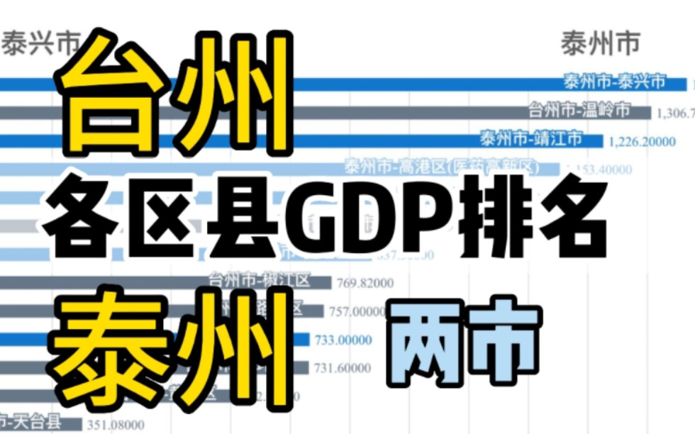 (数据可视化)泰州、台州各区县GDP排名,两“tai”对比哔哩哔哩bilibili