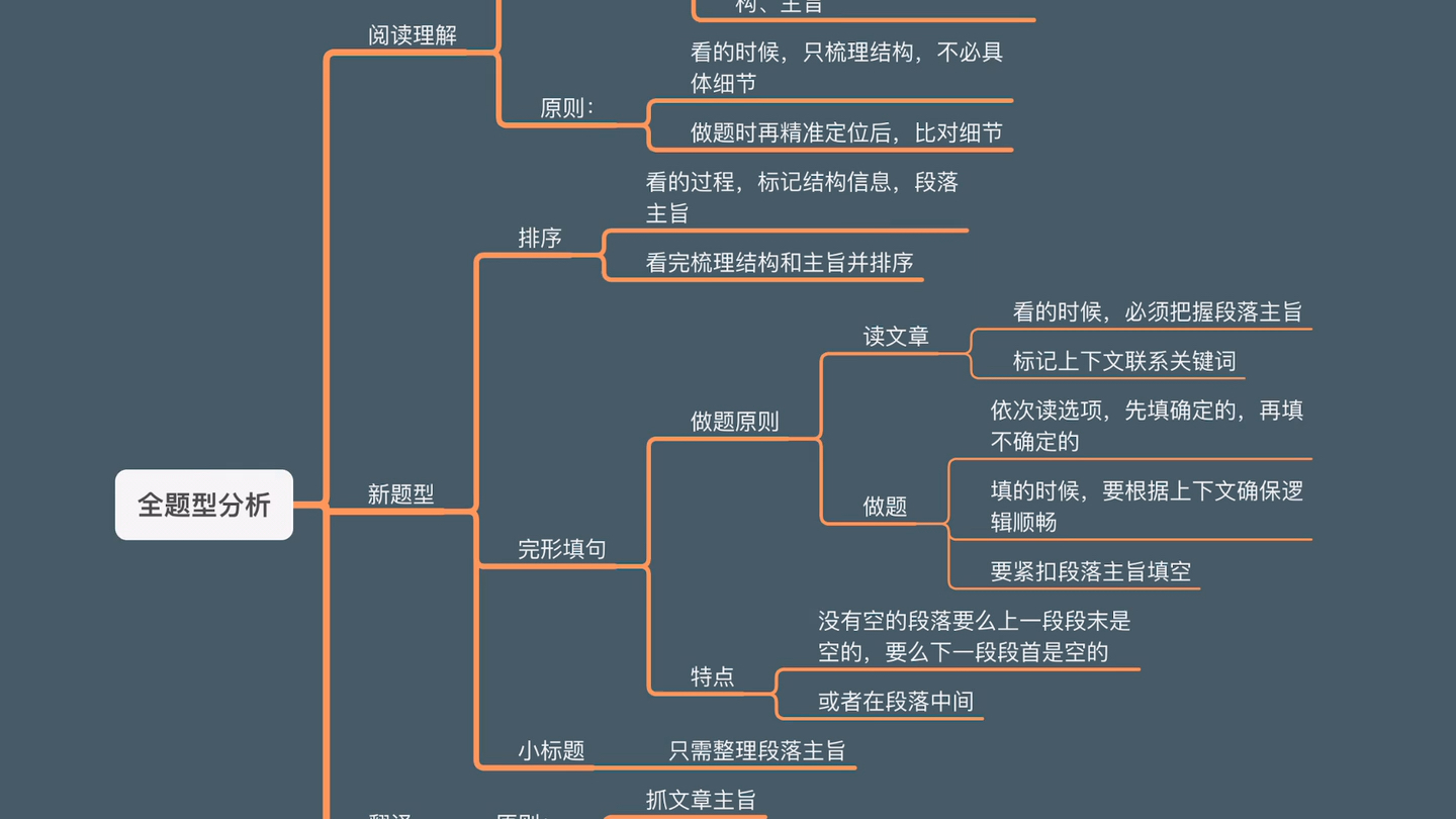 考研英语全题型比较及做题方法区别哔哩哔哩bilibili