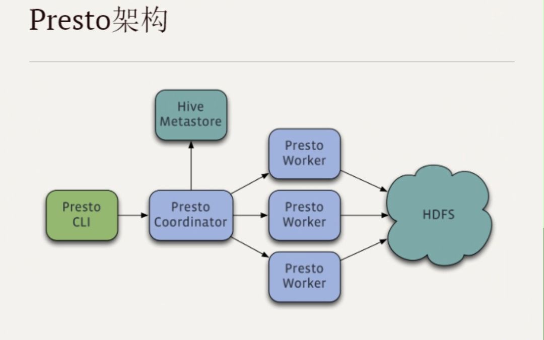 基于内存型SQL查询引擎 Presto(Trino)哔哩哔哩bilibili