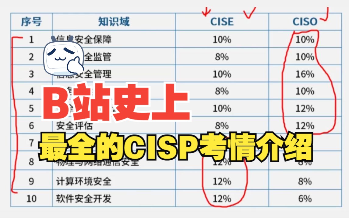 CISP考什么?CISP难考吗?CISP和软考信息安全工程师选哪个?看完这个B站最全的CISP考情介绍视频,答案你全知道了!哔哩哔哩bilibili