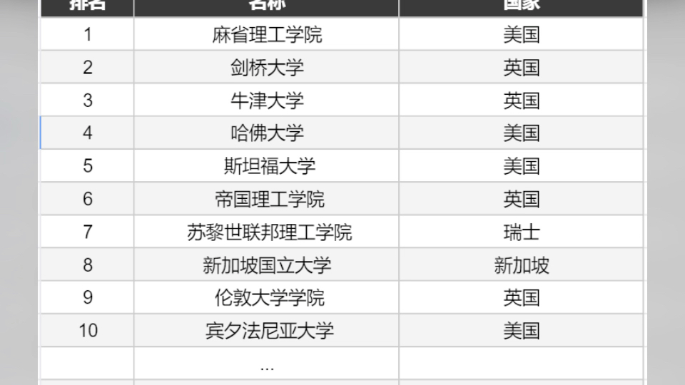 QS世界大学排名哔哩哔哩bilibili