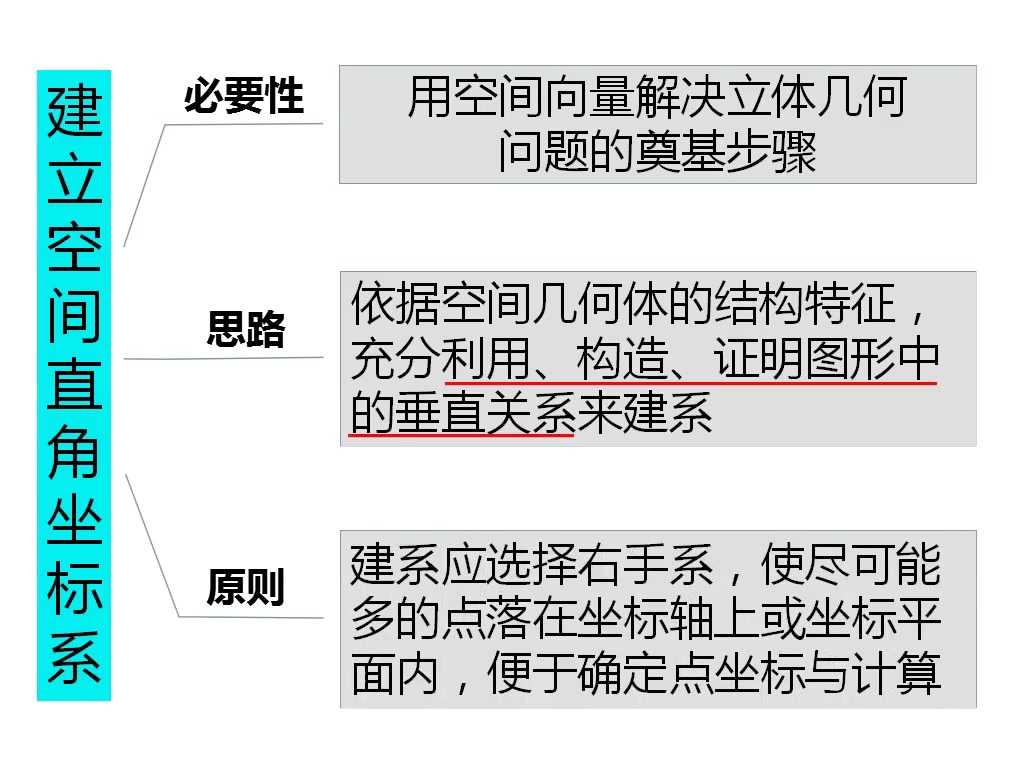 空间直角坐标系的建立——空间向量解决立体几何问题系列哔哩哔哩bilibili