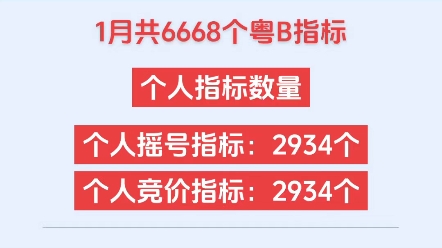 2024年1月深圳共6668个粤B指标,个人摇号指标2934个,个人竞价指标2934个,今天是最后1天申请摇号.#深圳摇号 #深圳 #摇号 #粤B #深圳同城哔哩哔...