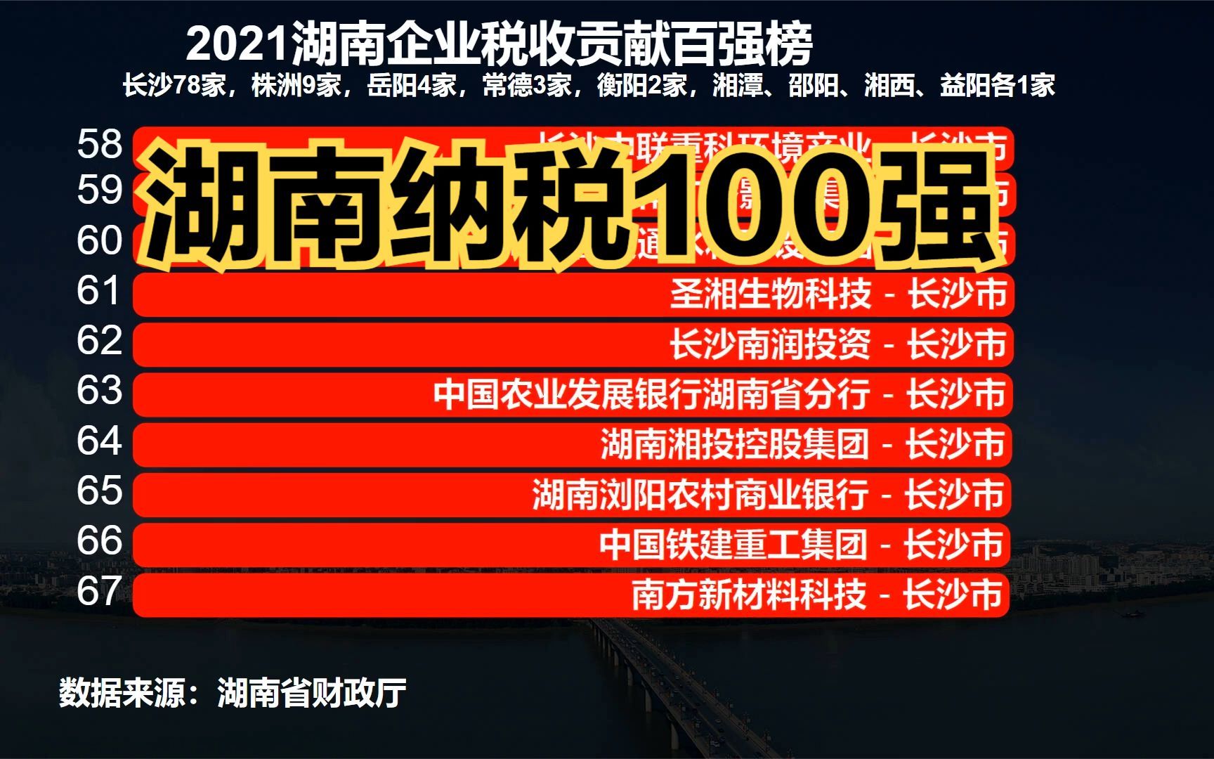 2021湖南企业纳税100强发布!省会长沙包揽78席,三一重工才排第5哔哩哔哩bilibili