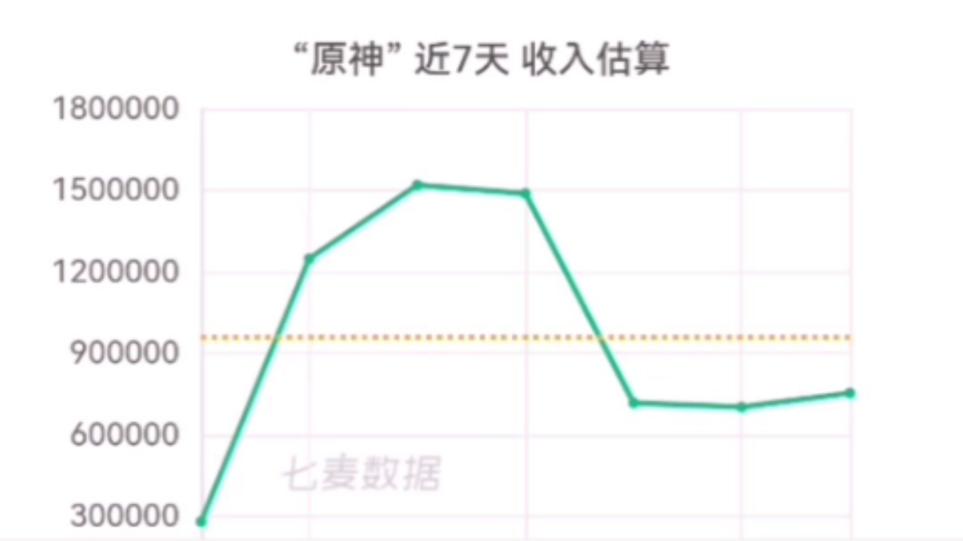 原神火神玛薇卡1月7日流水收入部分预估出炉!