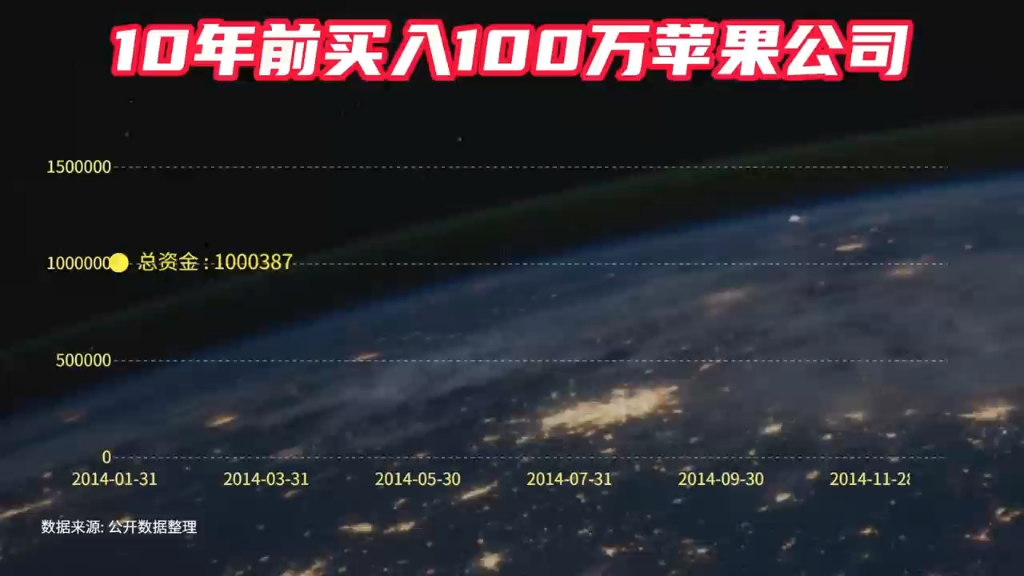 10年前,瞒着媳妇买了100万苹果公司的股票,现在收益如何了哔哩哔哩bilibili