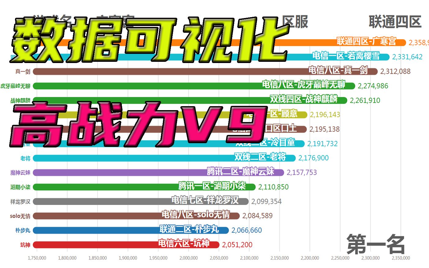 200万战力V9有很多?最高战力超235万.网络游戏热门视频