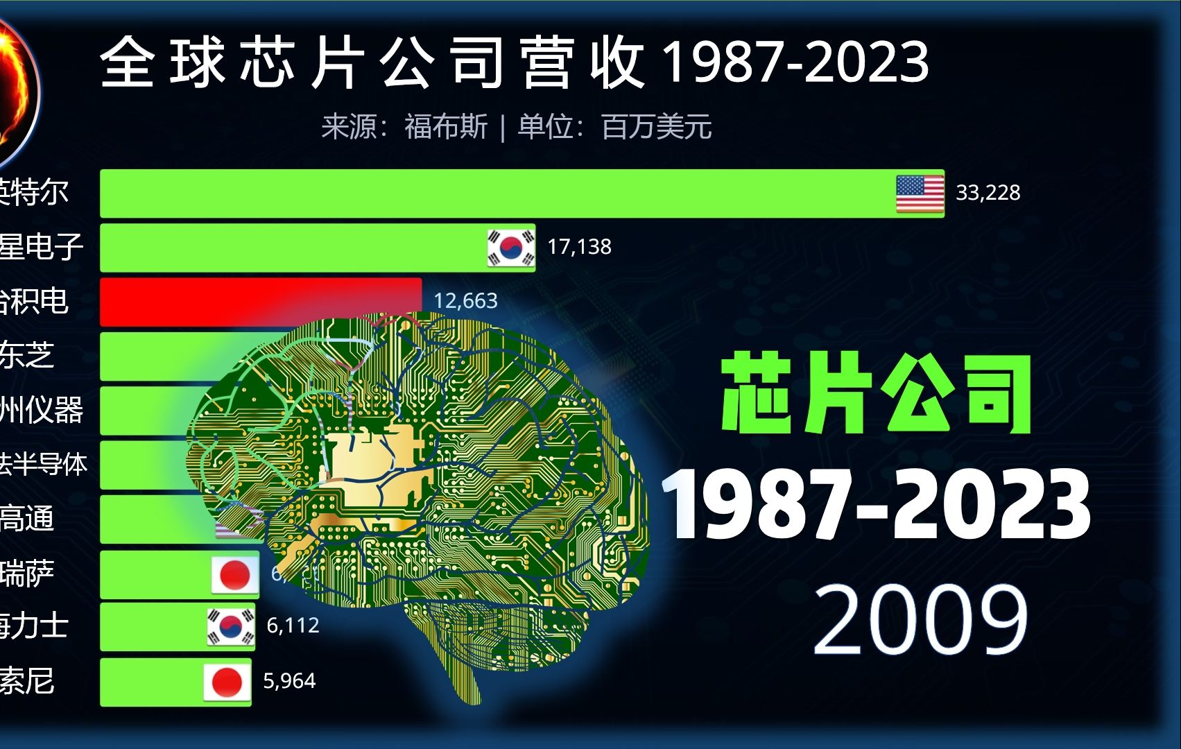 全球芯片企业排行19872023,华为:岂曰无芯?哔哩哔哩bilibili