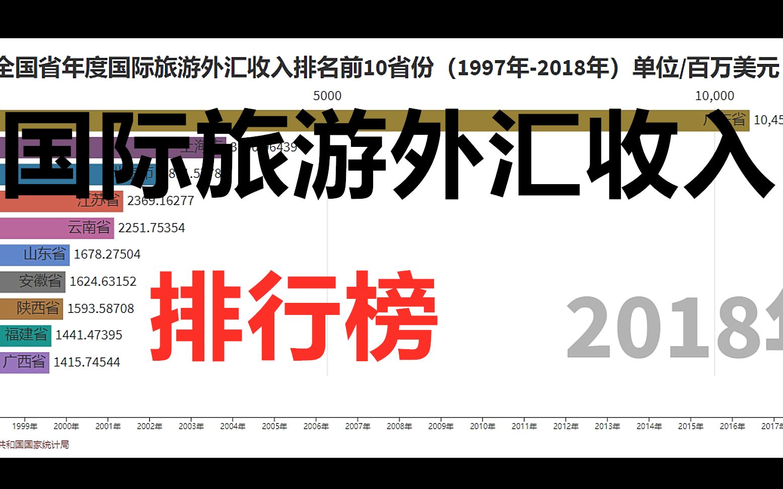 全国省年度国际旅游外汇收入排名前十省份(1997年2018年)哔哩哔哩bilibili