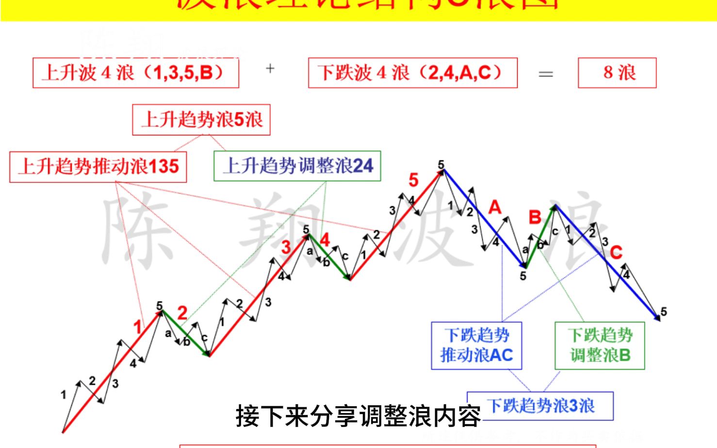 波浪理论:波浪口诀(二)陈翔哔哩哔哩bilibili