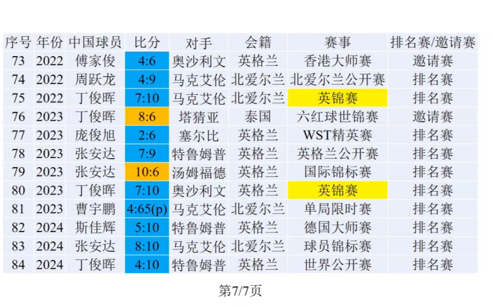 国内斯诺克排名图片