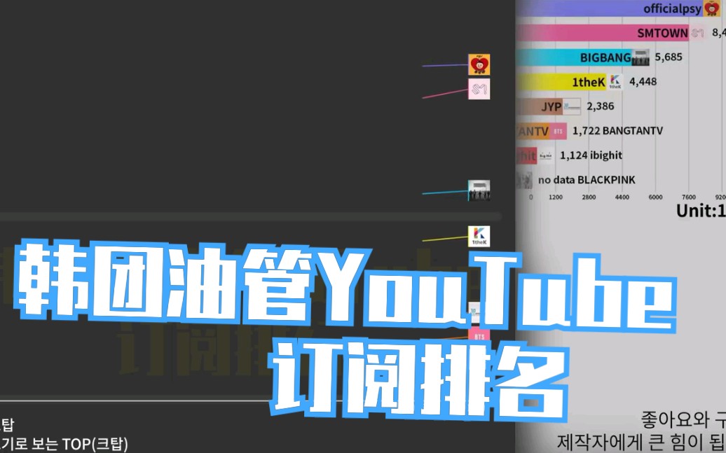 韩团油管YouTube 订阅排行哔哩哔哩bilibili