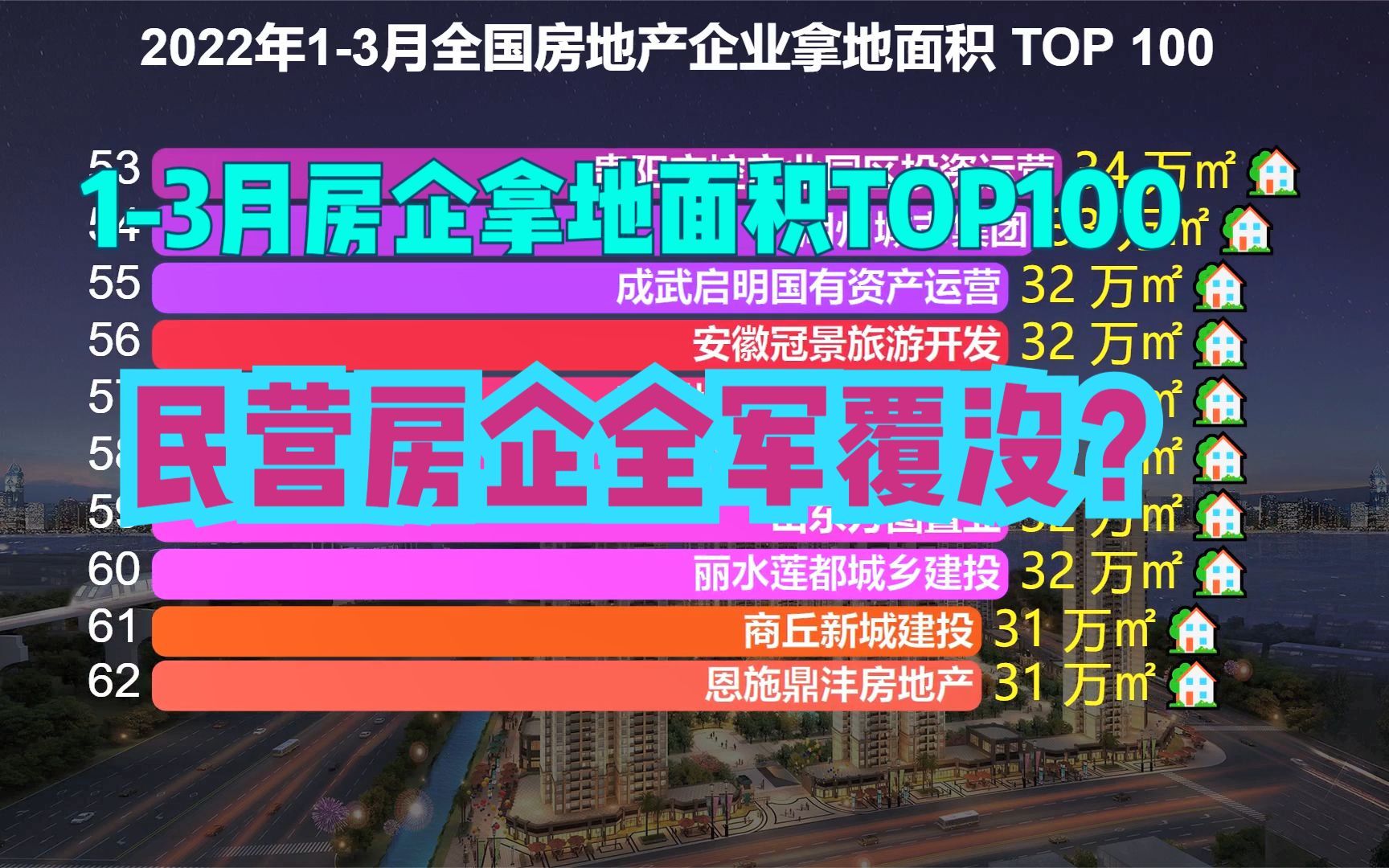 2022年13月全国房地产企业拿地面积TOP 100,民营房企几乎全军覆没哔哩哔哩bilibili