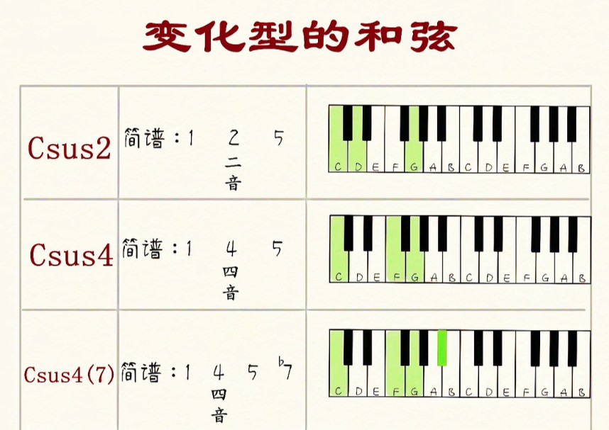 小白一定要收藏的和弦干货!没准哪天你就用上了!