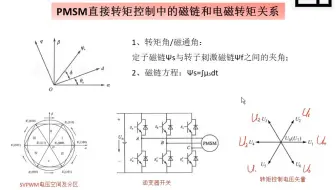 09 DTC空间电压矢量对磁链和转矩的影响