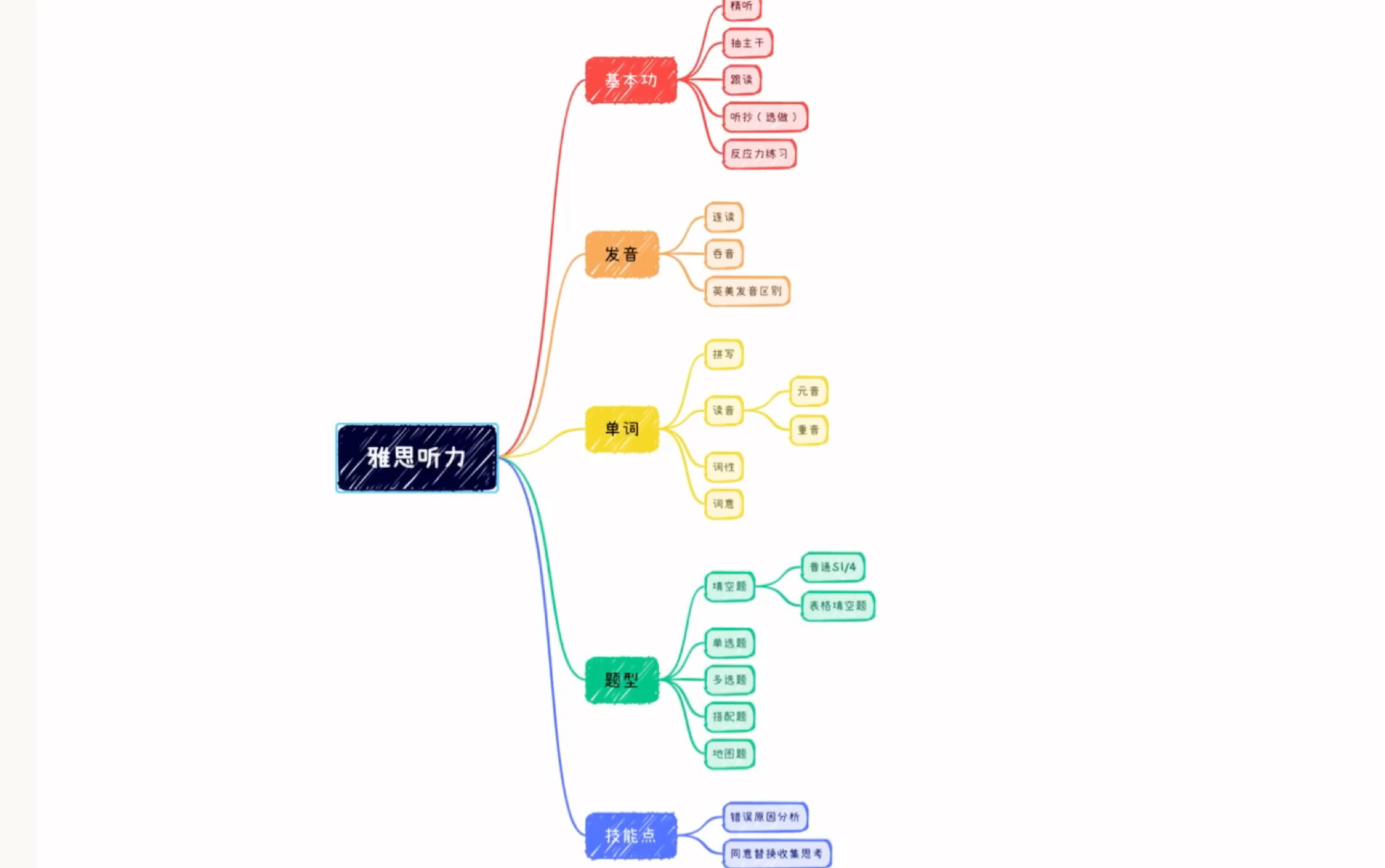 雅思听力学习思维导图