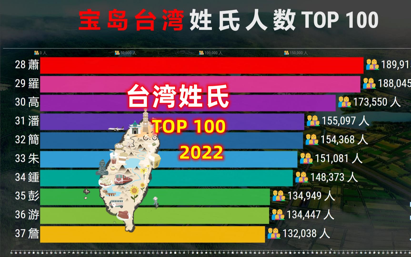 [图]中国台湾姓氏排名TOP 100，网友：老王未进前五！