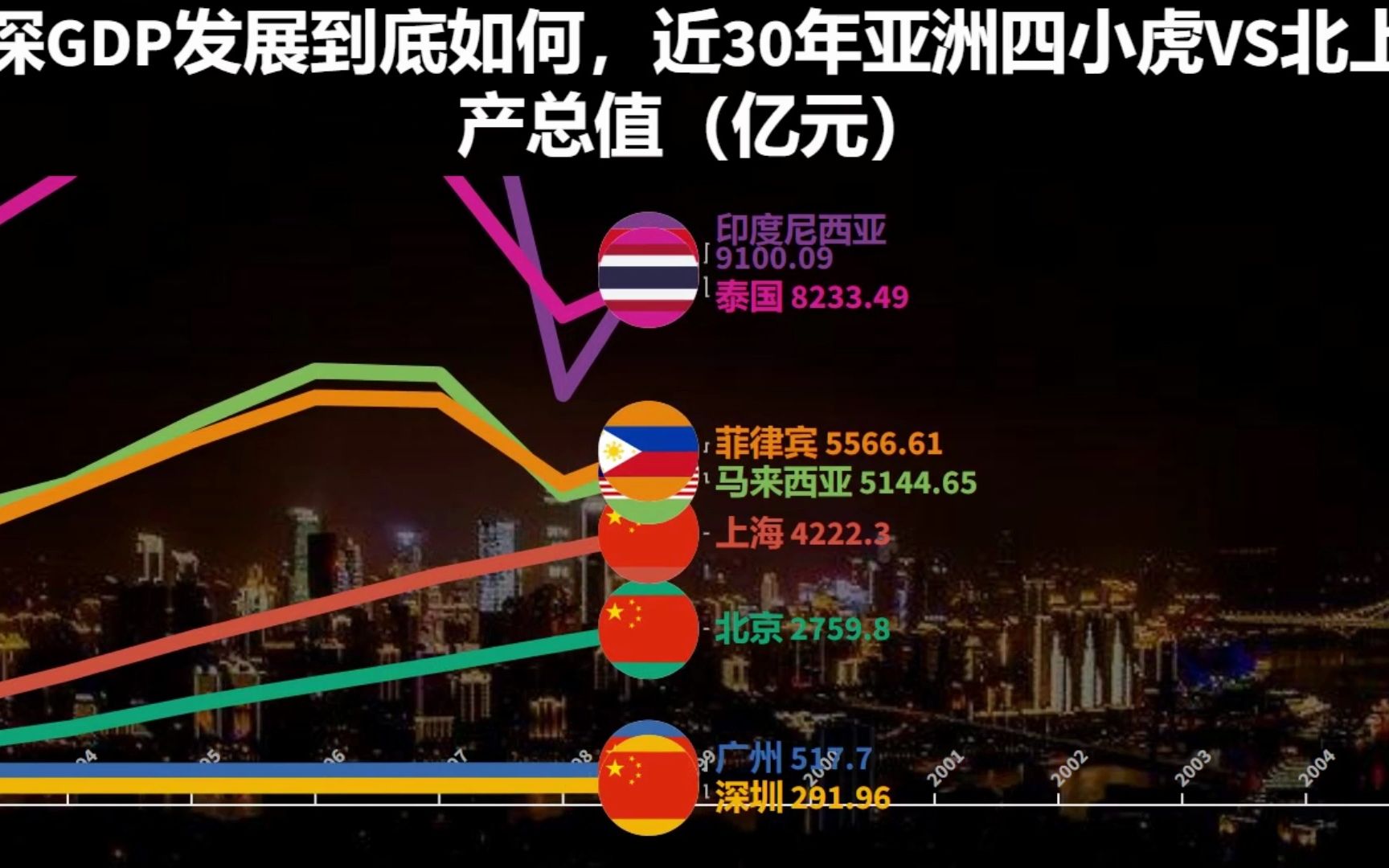 北上广深gdp发展到底如,近30年亚洲四小虎vs北上广深生产总值(亿元)