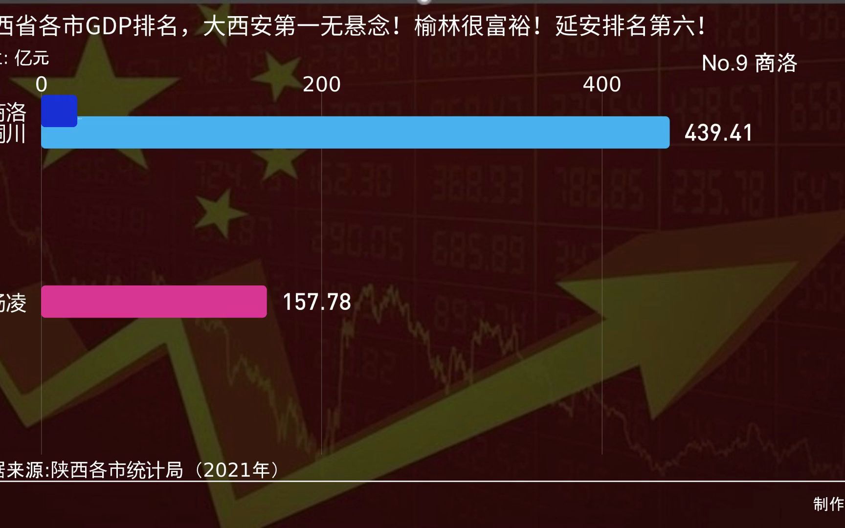 陕西省各市GDP排名,大西安第一无悬念!榆林很富裕!延安排名第六!哔哩哔哩bilibili