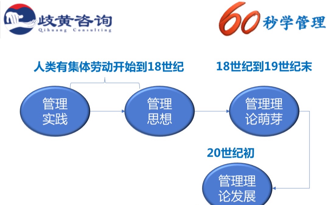 [图]管理理论的发展