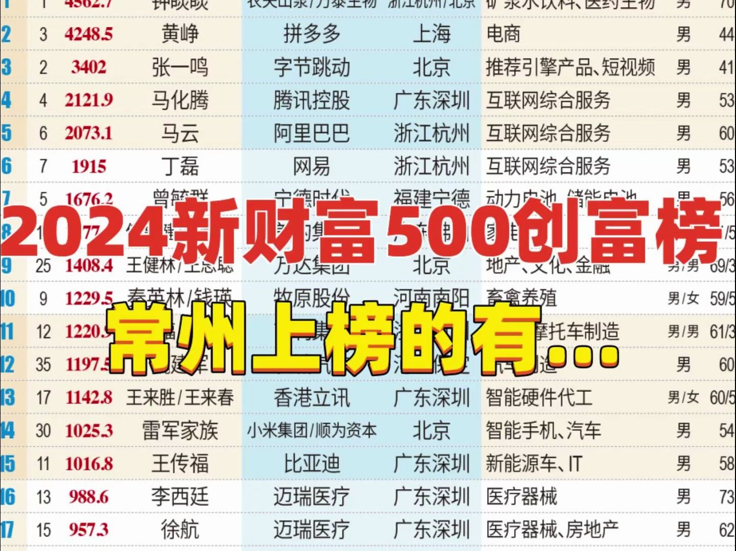 2024新财富500创富榜揭晓!常州上榜的有...网友:不出意外,又没有我!哔哩哔哩bilibili