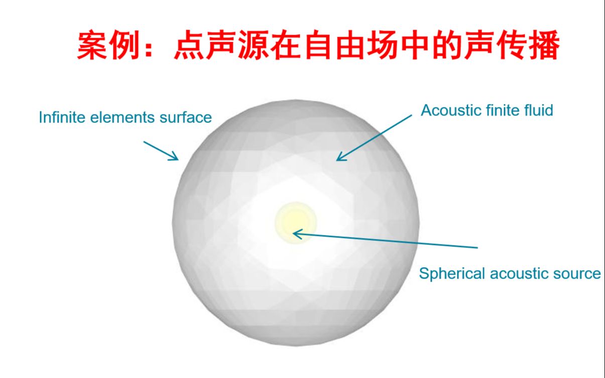 Actran 教学视频:点声源在自由场中的声传播(初级)哔哩哔哩bilibili