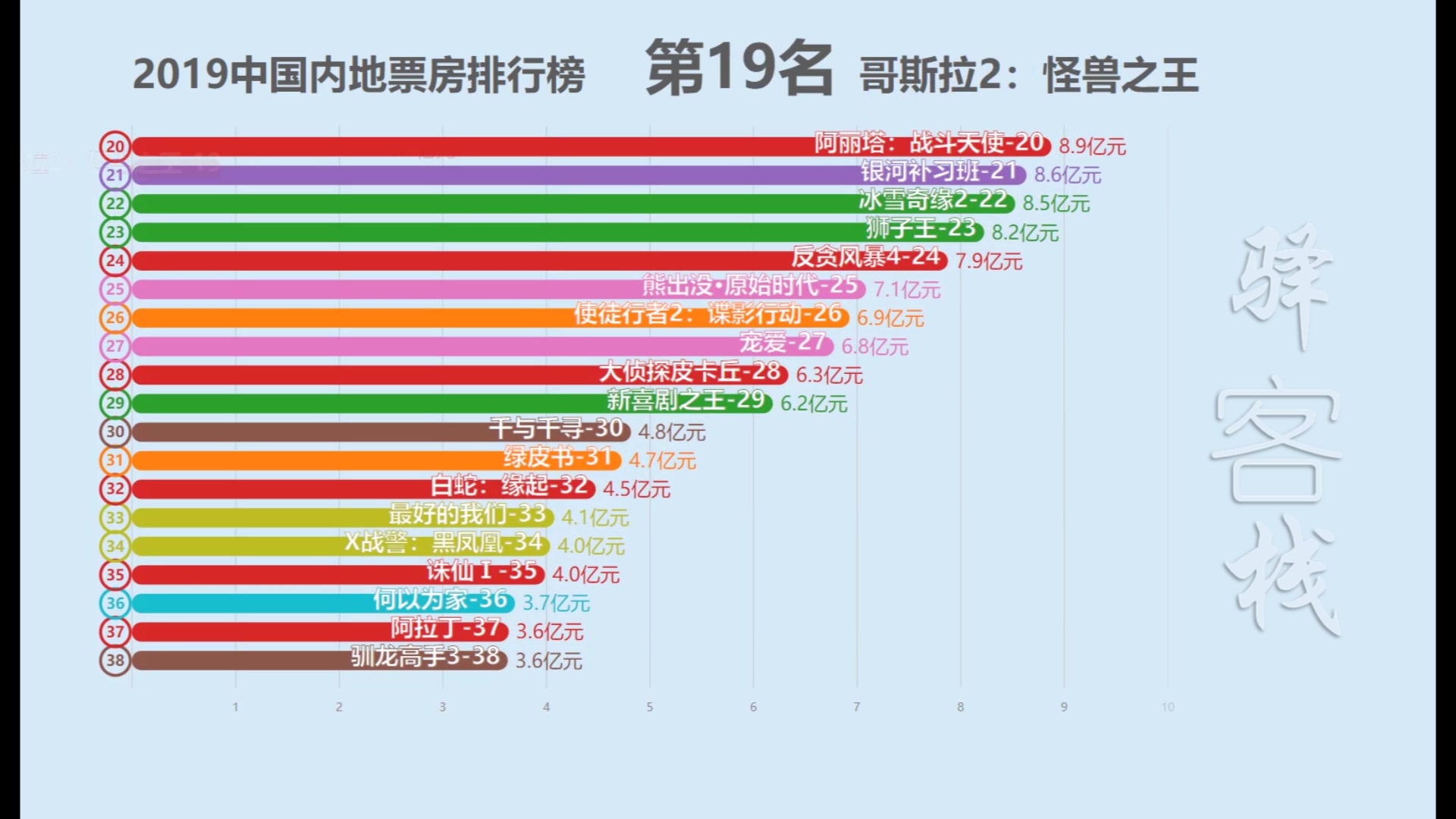 2019中国内地电影票房排行榜!说说你看了几部!哔哩哔哩bilibili